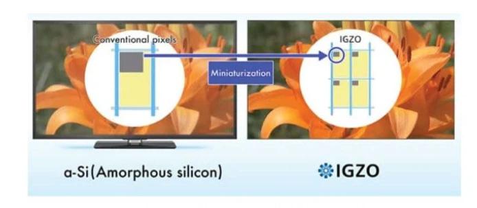 The Rise Of IGZO Panel And It’s Explanations