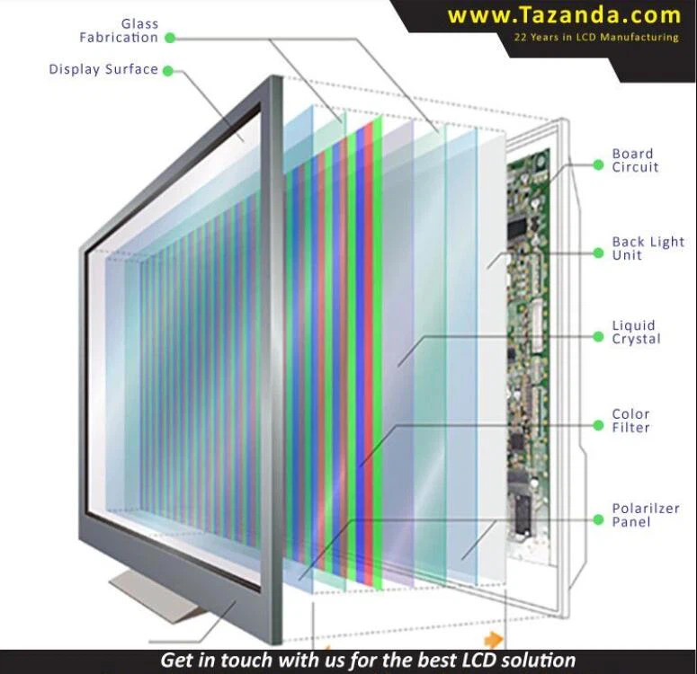 History of LCD Screen and How LCD Works